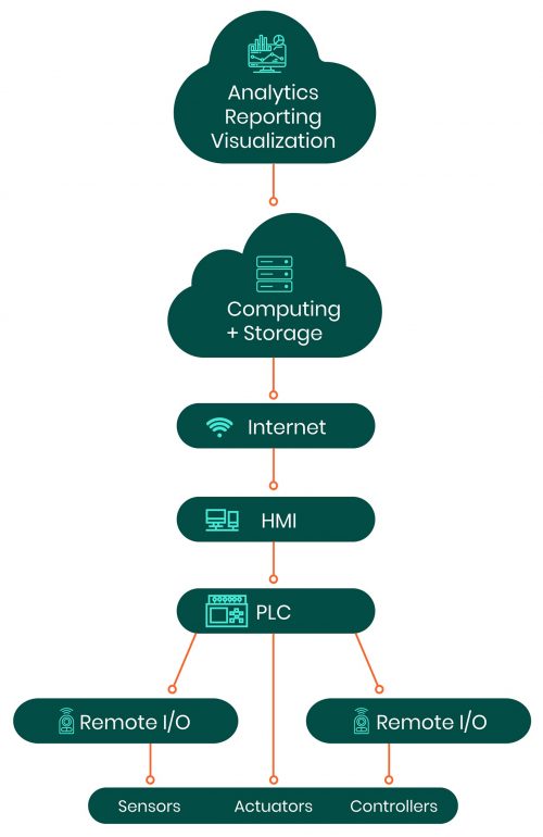 Industrial Internet of Things (IIoT)