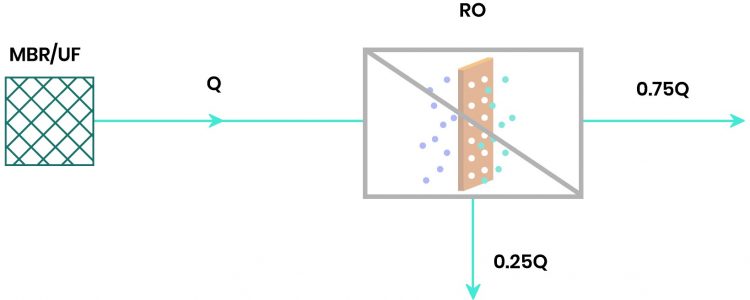 Conventional RO