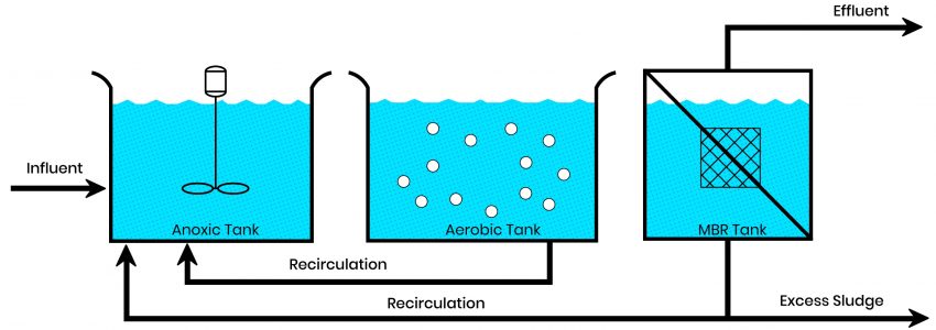 Nitrification-Denitrification