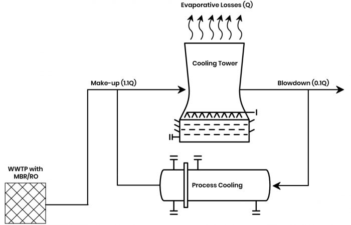 Potential Improvement – Use of High Quality Reclaim Water for Reducing Cycles of Concentration