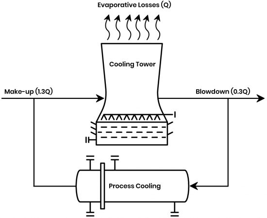 Typical Cooling Water Circuit