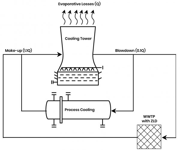 Use of Wastewater Reclaimation to Reduce Water Usage