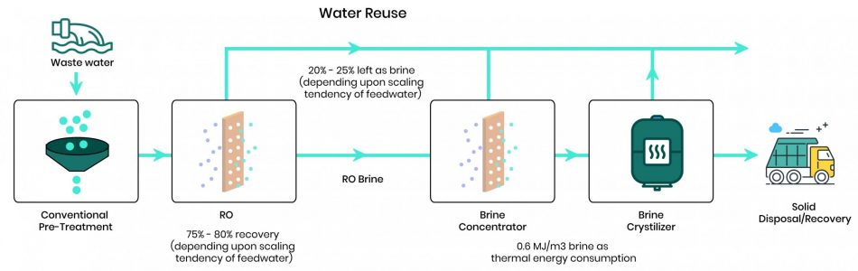 Zero Liquid Discharge Conventional Approach