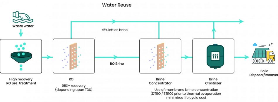 Zero Liquid Discharge Low Life-Cycle Cost Approach