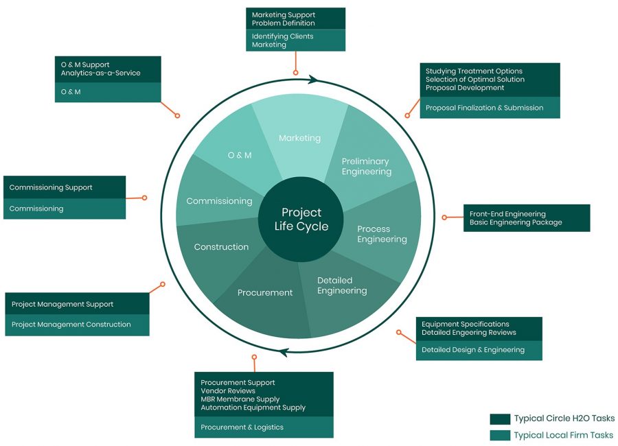 Project Life Cycle